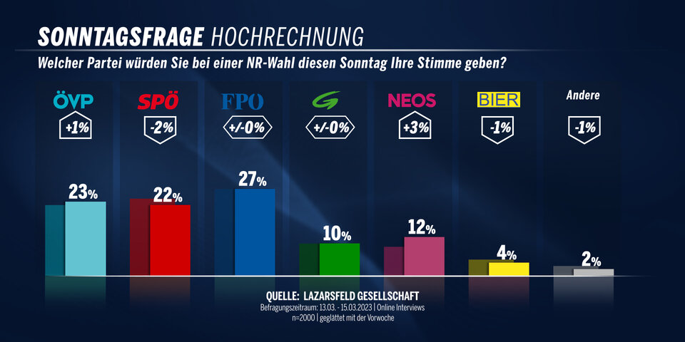 Umfrage: FPÖ & ÖVP vor der SPÖ