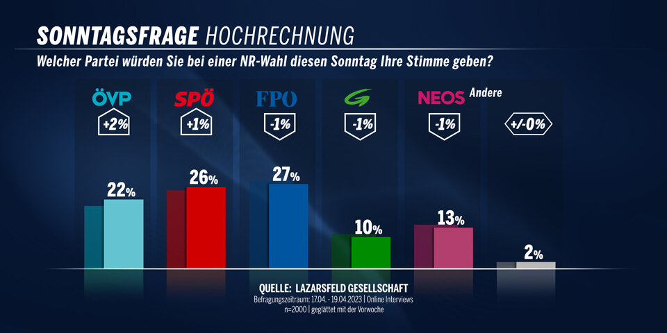 Skurril: Führungs-Krise verleiht der SPÖ Flügel