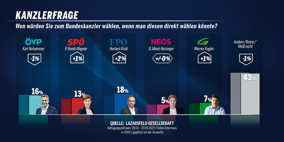 Kickl ist Umfrage-Kanzler!