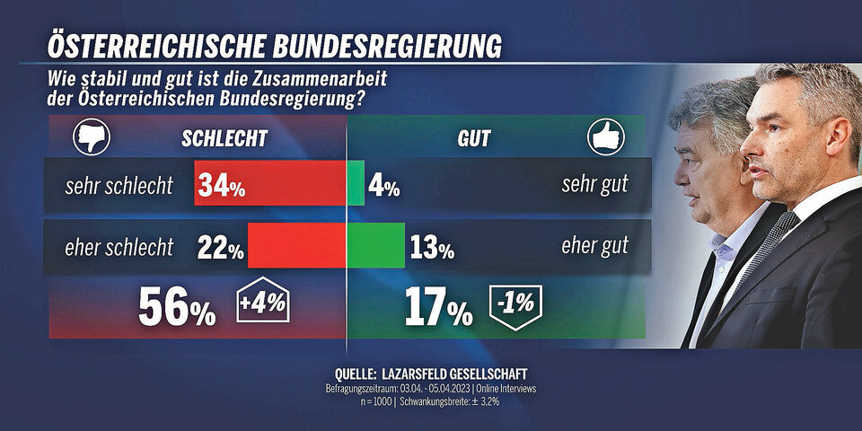 56% unzufrieden mit Türkis-Grün
