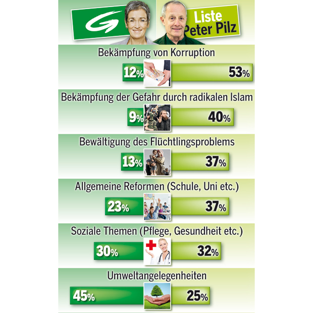 Umfrage: Pilz räumt Grüne ab