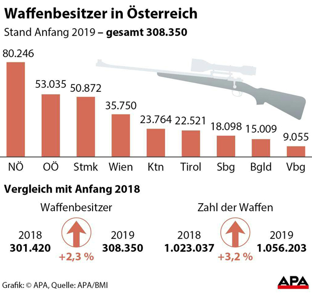 So viele Waffen wie noch nie