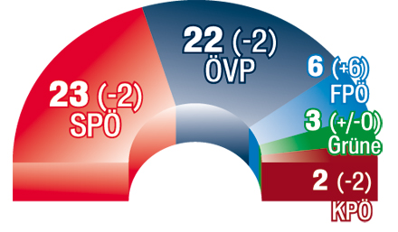 Voves siegt im Wahl-Krimi