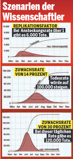 Szenarien der Wissenschaftler