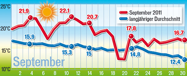 Wetter September 2011