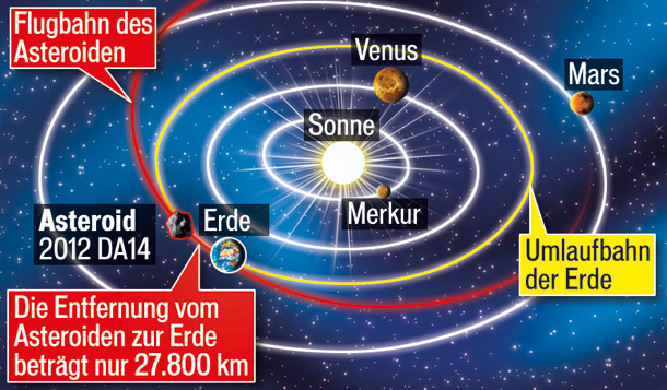 Asteroid rast knapp an Erde vorbei