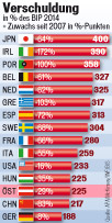 So verschuldet ist Österreich