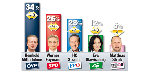 Erstmals alle gleichauf