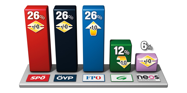 Erstmals alle gleichauf