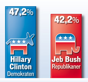 Wahlkrimi: Bush holt gegen Clinton auf