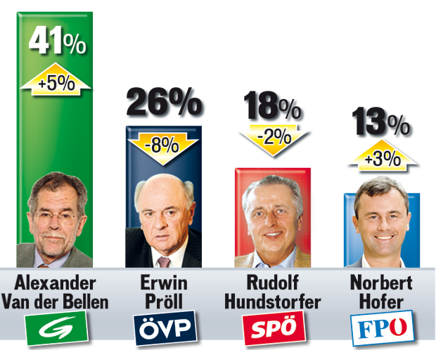 Spannung um Van
der Bellen