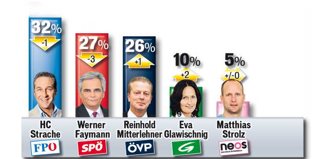 Strache hängt
SPÖ & ÖVP ab