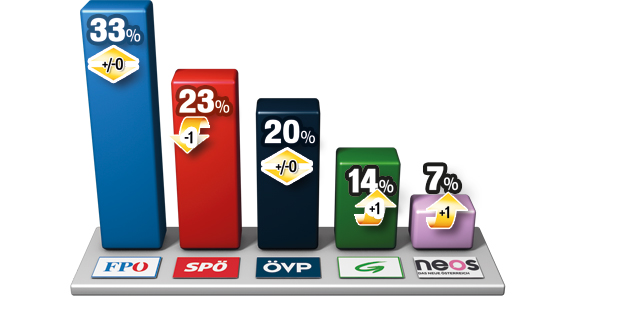Strache hängt
SPÖ & ÖVP ab