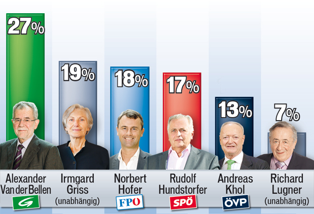 Hofburg-Umfrage: Hofer rollt Feld auf