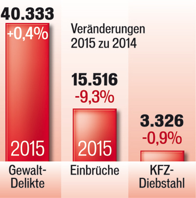 Kriminal-Statistik: 40% mehr Asyl-Delikte