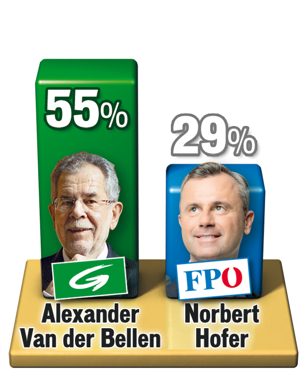 Umfrage: Stichwahl wird jetzt zum Thriller
