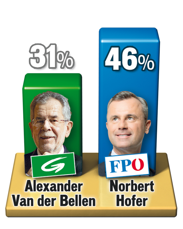 Umfrage: Stichwahl wird jetzt zum Thriller