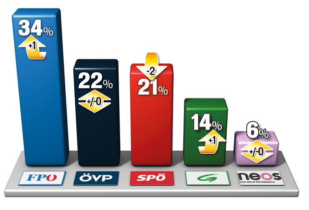 FPÖ gewinnt, aber wenig!