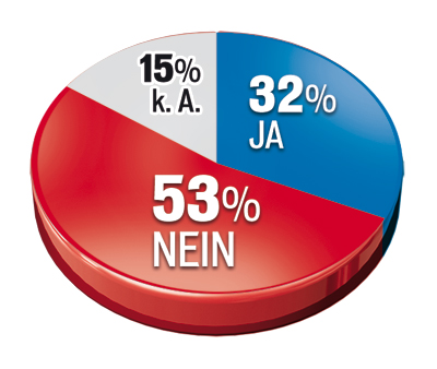 FPÖ gewinnt, aber wenig!