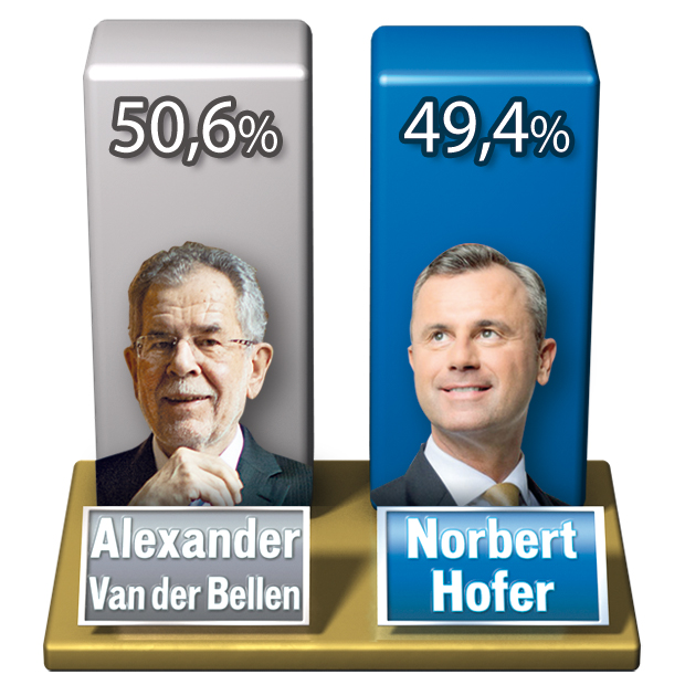 Umfrage: VdB würde auch Neuwahl gewinnen