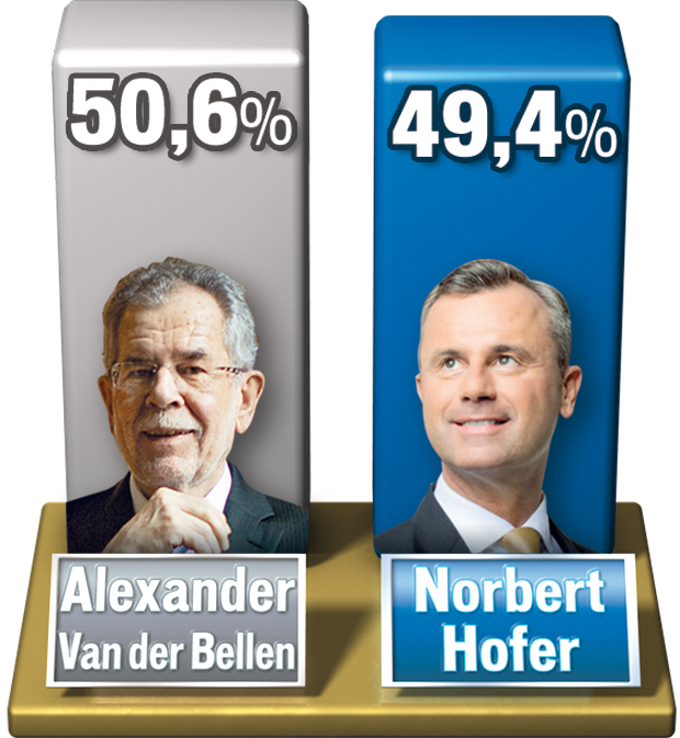Umfrage: Kopf-an-Kopf-Rennen bei Neuwahl