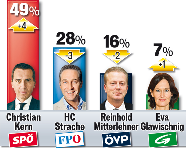 Umfrage: ÖVP fällt unter 20 Prozent