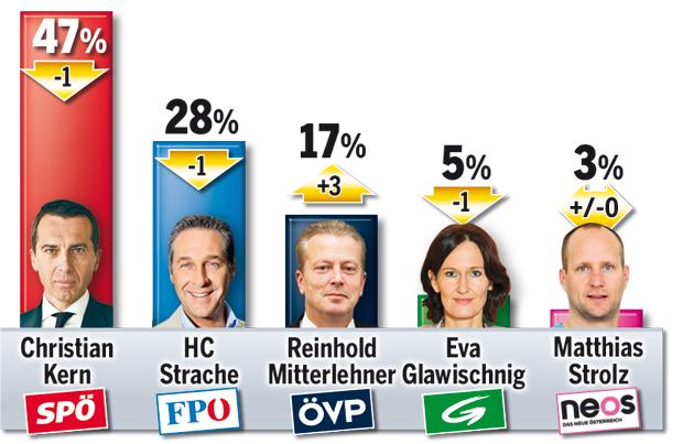Umfrage: SPÖ kommt FPÖ näher