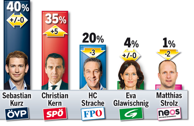 Umfrage: SPÖ kommt FPÖ näher