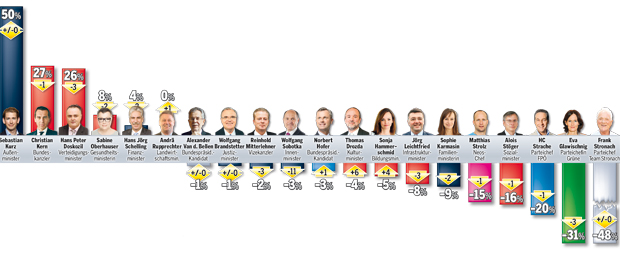 Umfrage: SPÖ kommt FPÖ näher