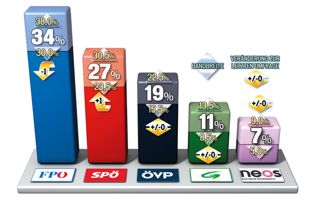 Umfrage: SPÖ kommt FPÖ näher