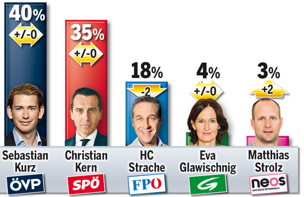 Mit Vollgas Richtung Neuwahl