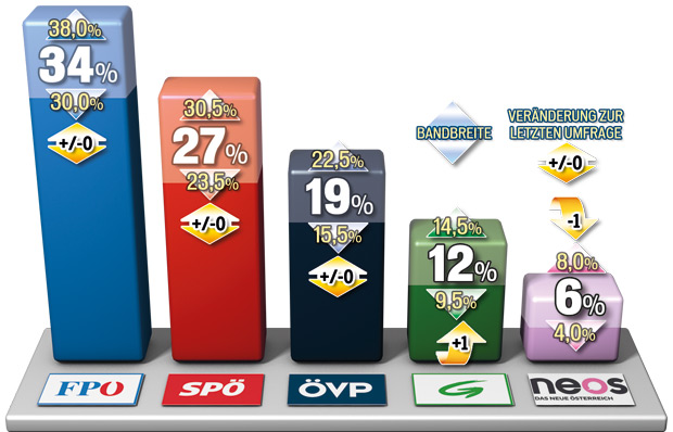 Mit Vollgas Richtung Neuwahl