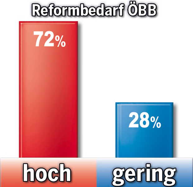 Wo Österreicher Reformen wollen