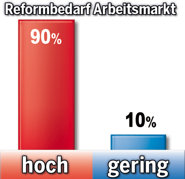 Wo Österreicher Reformen wollen
