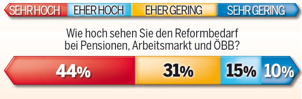 Wo Österreicher Reformen wollen