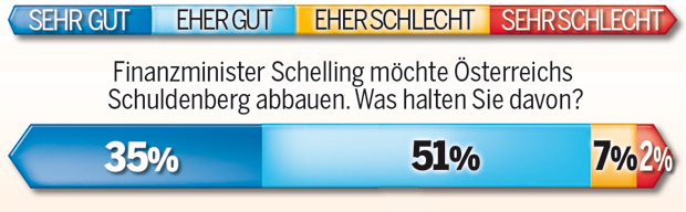 Wo Österreicher Reformen wollen