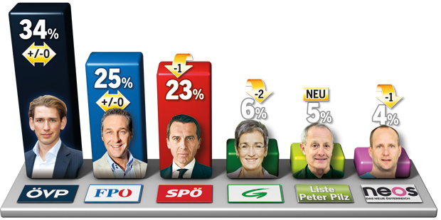 1. Umfrage mit Pilz: Rebell schafft 5 %!