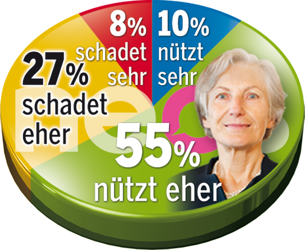 Kurz führt - Kern kann Strache überholen