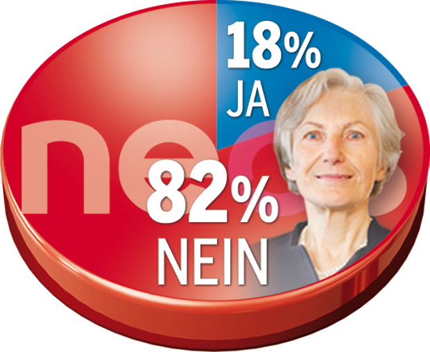 Kurz führt - Kern kann Strache überholen