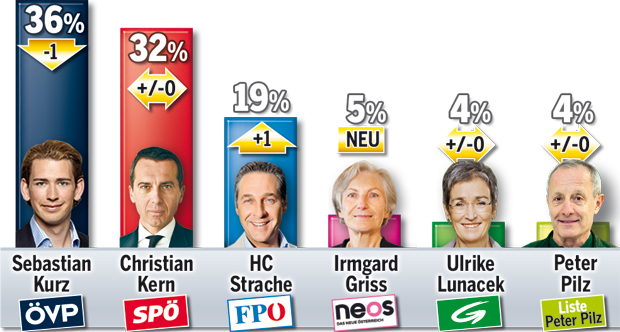 Kurz führt - Kern kann Strache überholen