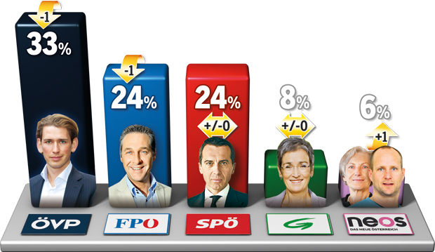 Kurz führt - Kern kann Strache überholen