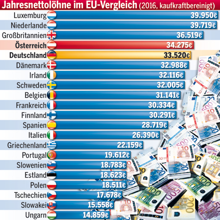 Wir sind reicher als die Deutschen