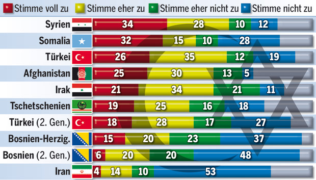 Schock-Studie über Muslime sorgt für Aufregung
