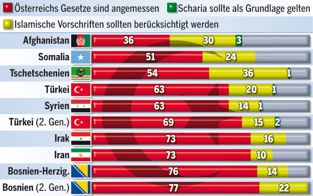 Schock-Studie über Muslime sorgt für Aufregung