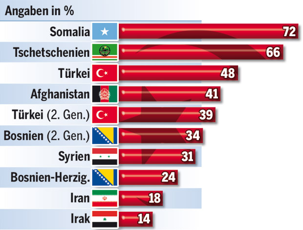 Schock-Studie über Muslime sorgt für Aufregung