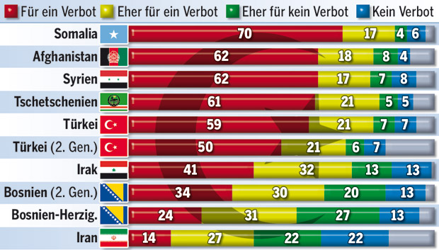 Schock-Studie über Muslime sorgt für Aufregung