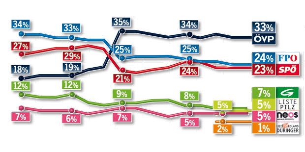 Kurz ist die Nr. 1 - Rot & Blau holen auf