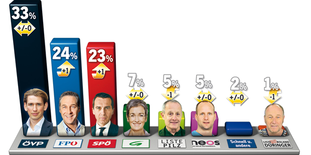 Kurz ist die Nr. 1 - Rot & Blau holen auf
