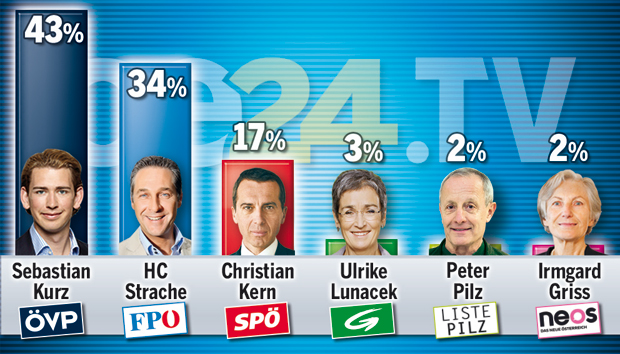 Kern & HC holen auf - Kurz ist Fernseh-Kaiser