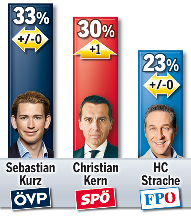 Kern & HC holen auf - Kurz ist Fernseh-Kaiser